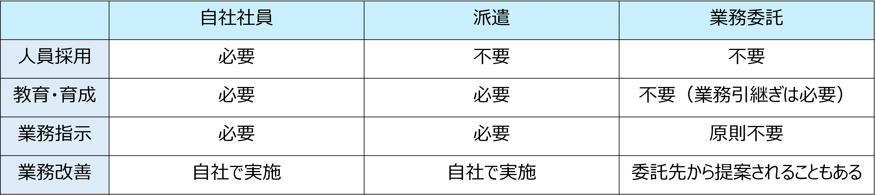 自社社員・派遣・業務委託を比較した表。人員採用は自社社員のみ必要、教育・育成は業務委託のみ不要（業務引継ぎは必要）、業務指示は業務委託のみ原則不要、業務改善は業務委託のみ委託先から提案されることもある、という違いを示している