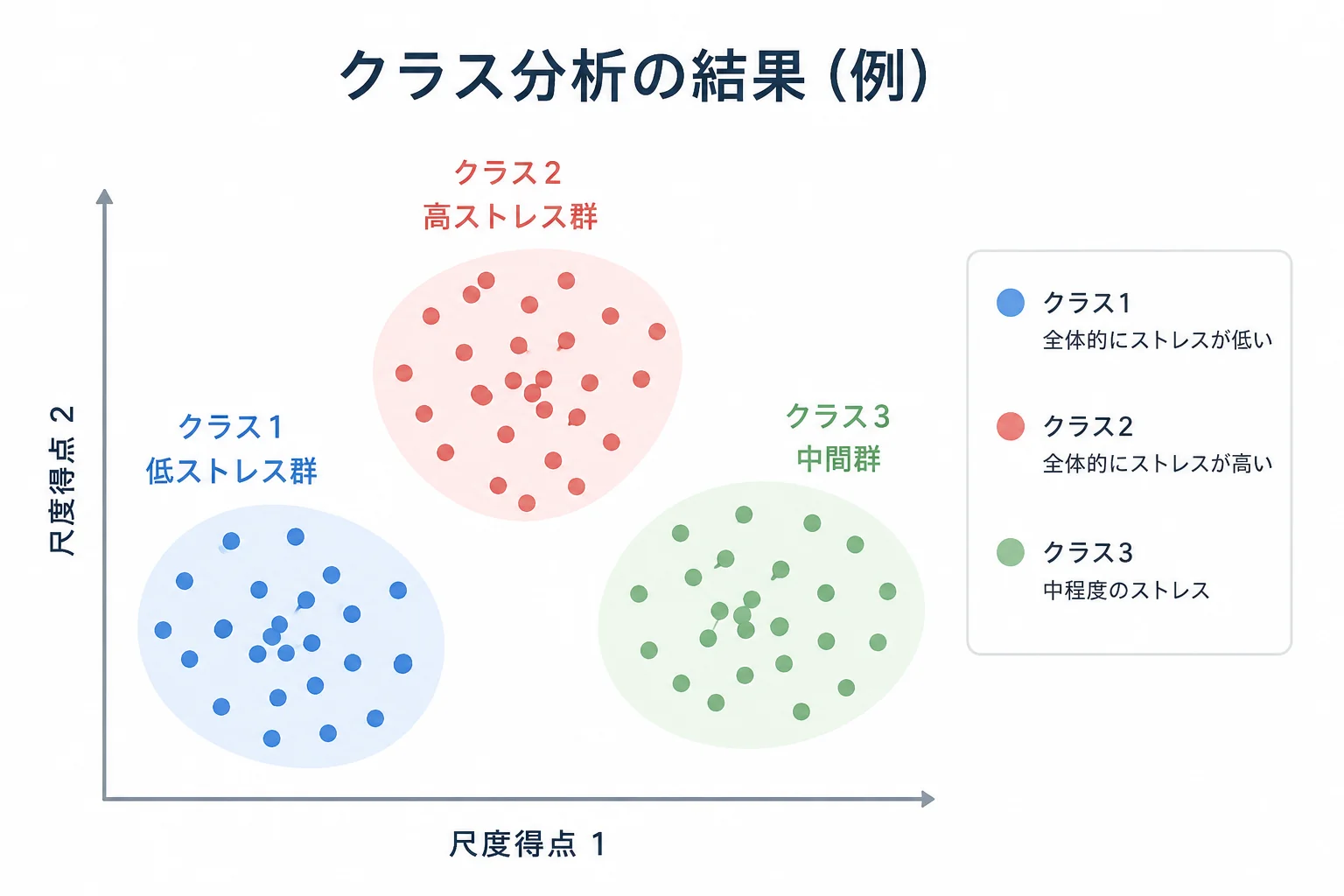 潜在クラス分析によるストレスチェック結果の分類イメージ図。クラス1（低ストレス群・全体的にストレスが低い）、クラス2（高ストレス群・全体的にストレスが高い）、クラス3（中間群・中程度のストレス）の3つのクラスに分かれて分布している散布図