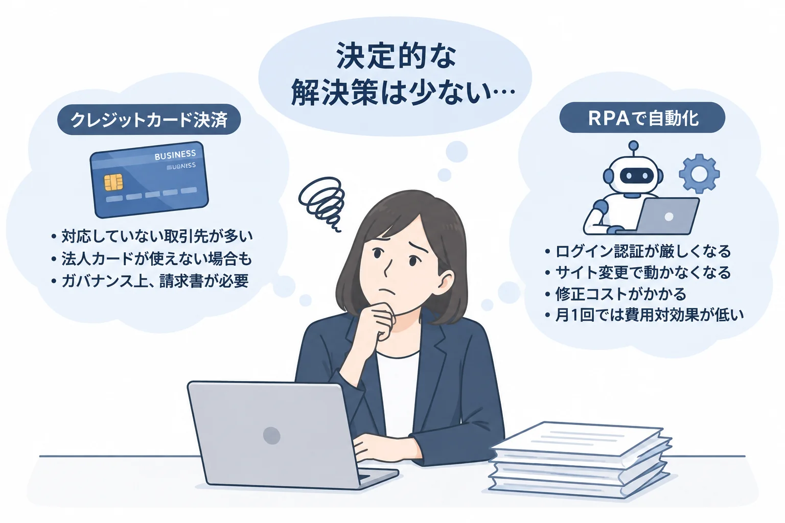 「決定的な解決策は少ない…」という吹き出しの下、クレジットカード決済とRPAでの自動化それぞれの課題（対応していない取引先が多い、ログイン認証が厳しくなる等）を挙げながら考え込む総務担当者のイメージ図