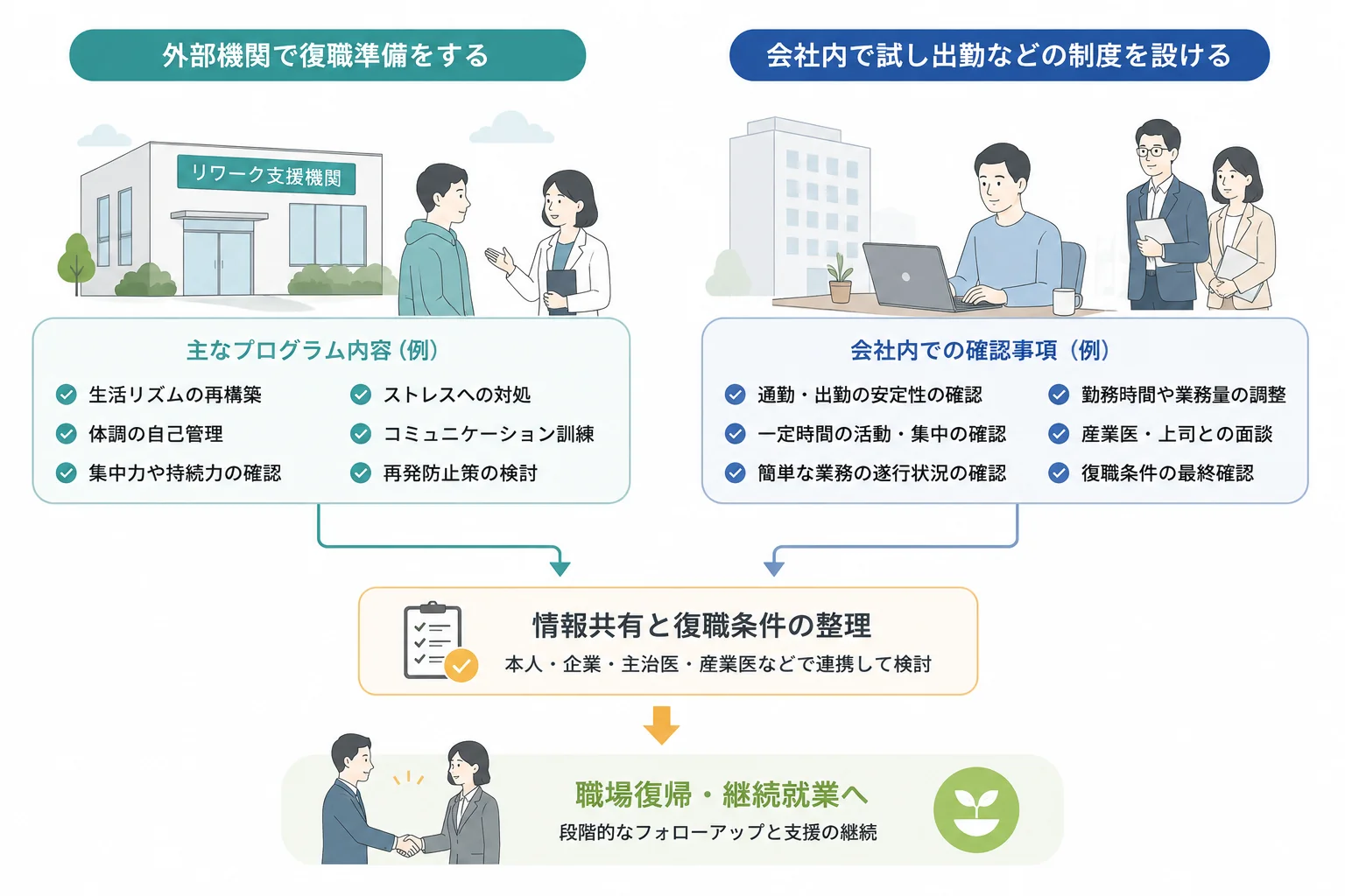 復職支援の全体像を示すフロー図。左側は「外部機関で復職準備をする」としてリワーク支援機関での主なプログラム内容（生活リズムの再構築・体調の自己管理・集中力や持続力の確認・ストレスへの対処・コミュニケーション訓練・再発防止策の検討）を示し、右側は「会社内で試し出勤などの制度を設ける」として会社内での確認事項（通勤・出勤の安定性の確認・一定時間の活動や集中の確認・簡単な業務の遂行状況の確認・勤務時間や業務量の調整・産業医や上司との面談・復職条件の最終確認）を示す。両者は本人・企業・主治医・産業医などによる「情報共有と復職条件の整理」に合流し、段階的なフォローアップを経て「職場復帰・継続就業へ」つながる